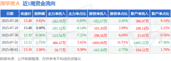 恒指配资开户 本周盘点（7.28-8.1）：深华发Ａ周涨0.15%，主力资金合计净流出352.35万元